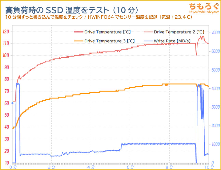 Samsung 990 EVOのSSD温度をテスト（高負荷時）
