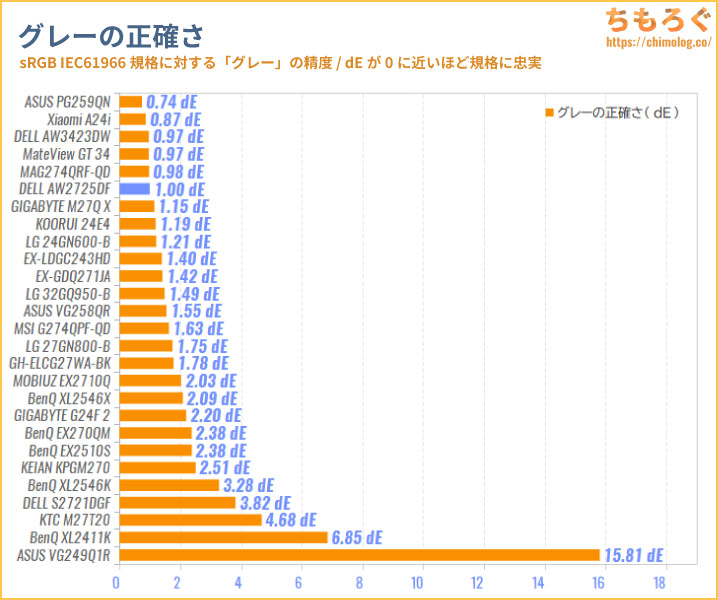 DELL AW2725DF 360 Hzをレビュー（色の正確さとコントラスト比率の比較グラフ）