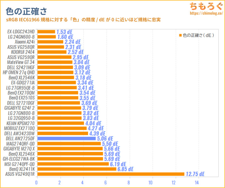 DELL AW2725DF 360 Hzをレビュー（色の正確さとコントラスト比率の比較グラフ）