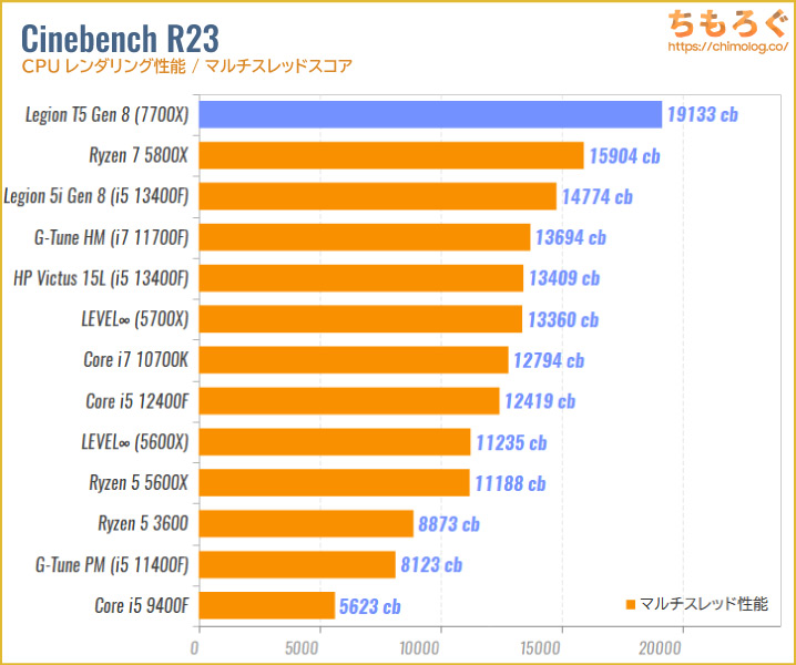 Legion Tower 5 Gen 8 AMD (RTX 4070)のCPU性能を比較