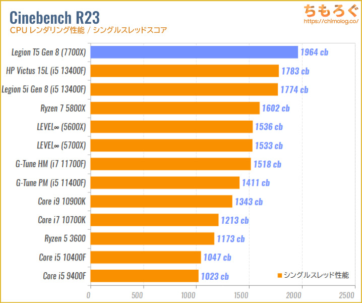 Legion Tower 5 Gen 8 AMD (RTX 4070)のCPU性能を比較