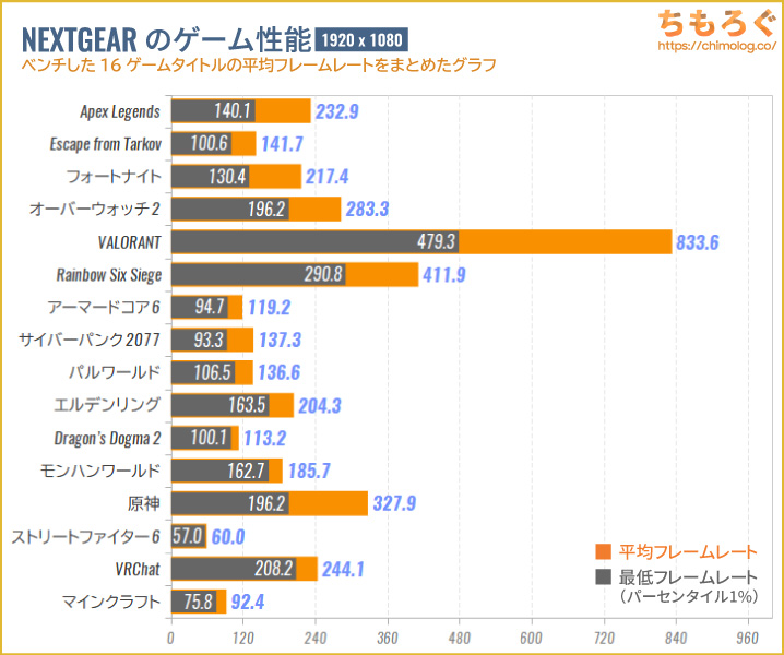 NEXTGEARのゲーム性能