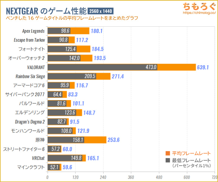 NEXTGEARのゲーム性能