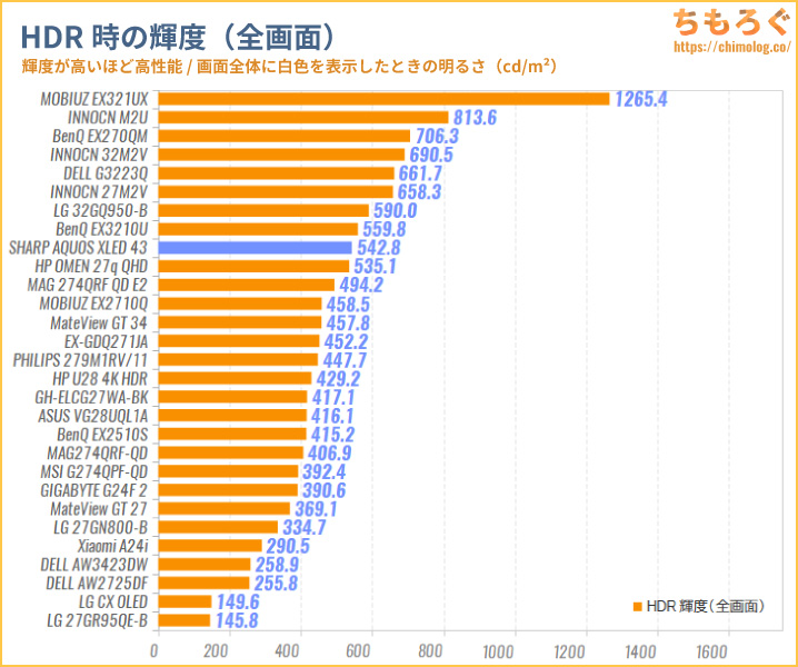 Sharp AQUOS XLED 4T-C43GP2をレビュー（HDR輝度とコントラストを比較する）