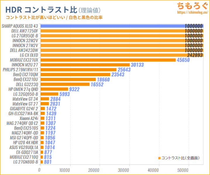 Sharp AQUOS XLED 4T-C43GP2をレビュー（HDR輝度とコントラストを比較する）