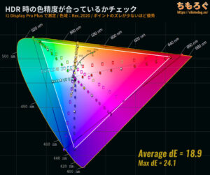 Sharp AQUOS XLED 4T-C43GP2をレビュー（PQ EOTFと色精度）