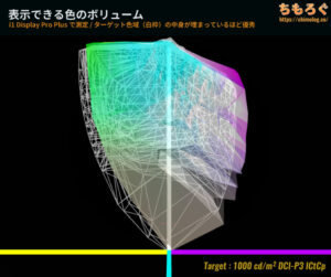 Sharp AQUOS XLED 4T-C43GP2をレビュー（DCP P3のカラーボリューム）