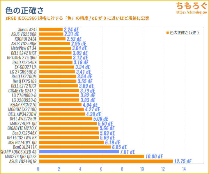Sharp AQUOS XLED 4T-C43GP2をレビュー（色の正確さとコントラスト比率の比較グラフ）