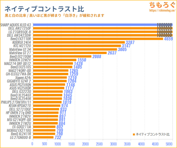 Sharp AQUOS XLED 4T-C43GP2をレビュー（色の正確さとコントラスト比率の比較グラフ）