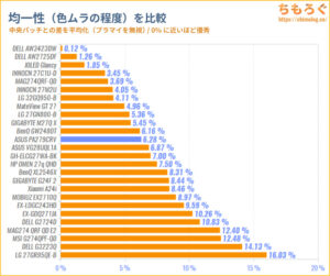 ASUS ProArt PA279CRVをレビュー（パネルの均一性）