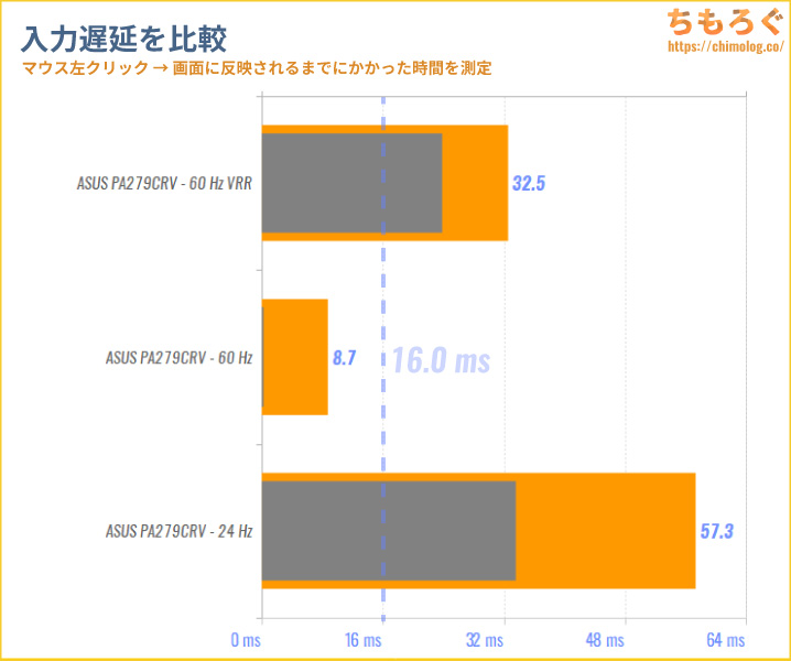 ASUS ProArt PA279CRVをレビュー（入力遅延を比較する）