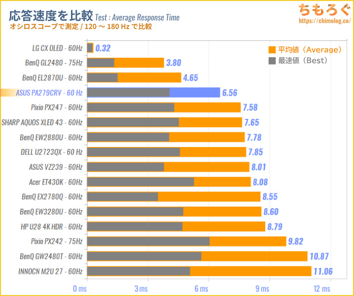 ASUS ProArt PA279CRVをレビュー（応答速度を比較する）