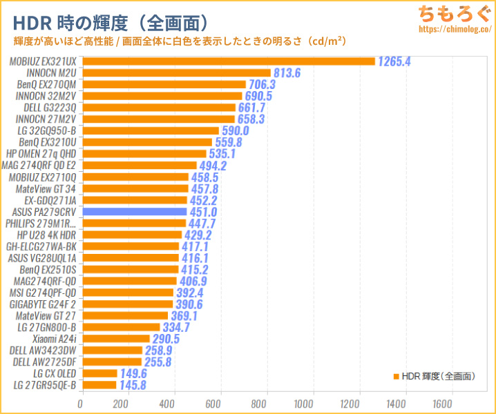 ASUS ProArt PA279CRVをレビュー（HDR輝度とコントラストを比較する）