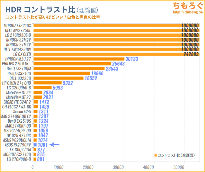 ASUS ProArt PA279CRVをレビュー（HDR輝度とコントラストを比較する）