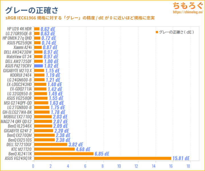 ASUS ProArt PA279CRVをレビュー（色の正確さとコントラスト比率の比較グラフ）