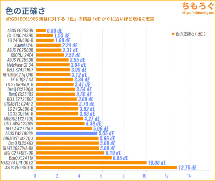 ASUS ProArt PA279CRVをレビュー（色の正確さとコントラスト比率の比較グラフ）
