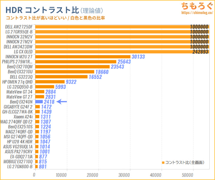 MOBIUZ EX240Nをレビュー（HDR輝度とコントラストを比較する）