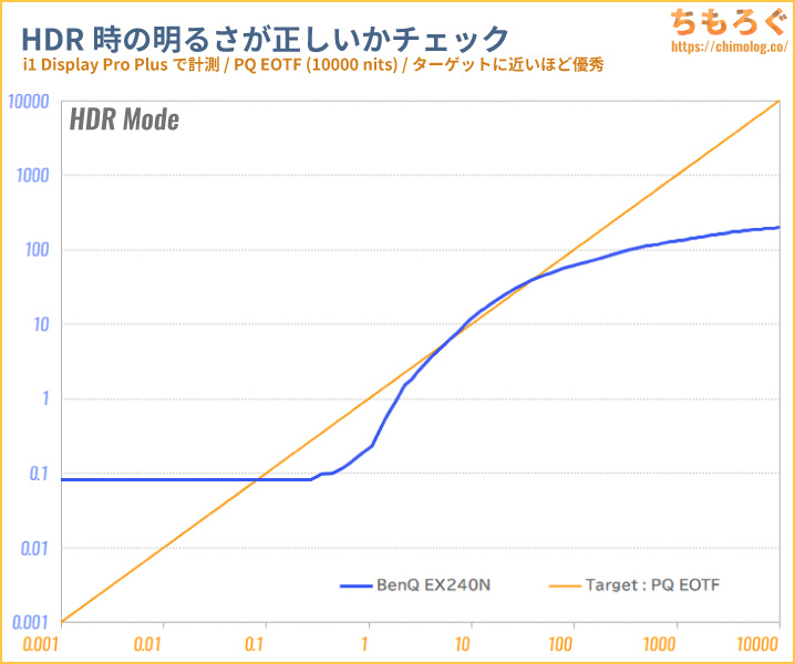 MOBIUZ EX240Nをレビュー（PQ EOTF 10000 nits）