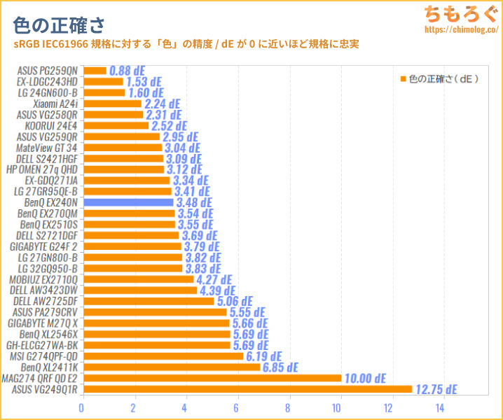 MOBIUZ EX240Nをレビュー（色の正確さとコントラスト比率の比較グラフ）