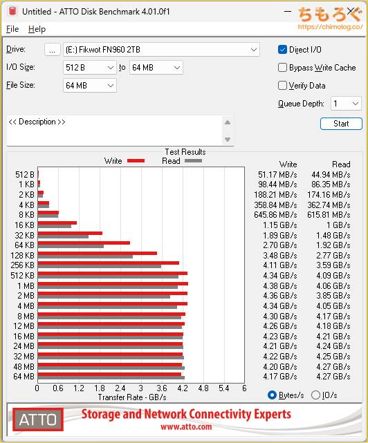 FIKWOT FN960をベンチマーク（ATTO Disk Benchmark）