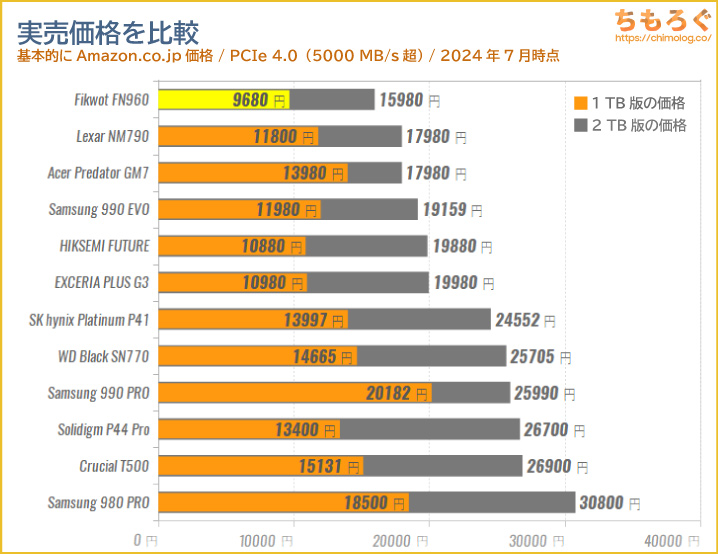 Fikwot FN960の価格を比較