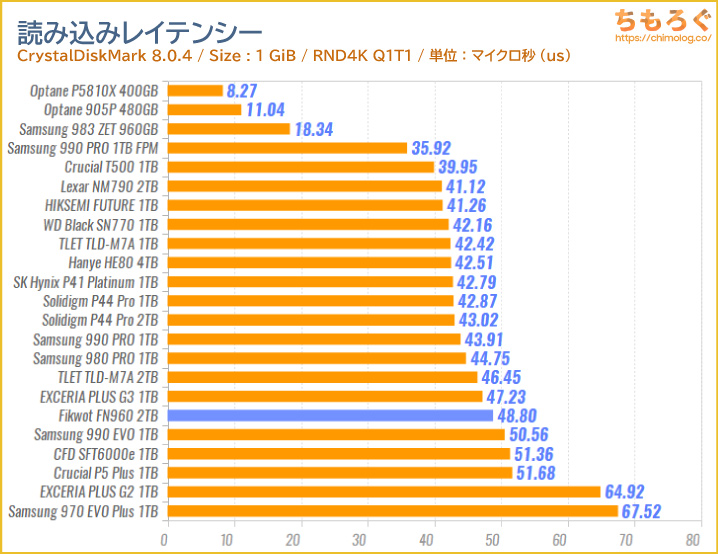 FIKWOT FN960（Crystal Disk Mark 8で応答時間を比較）