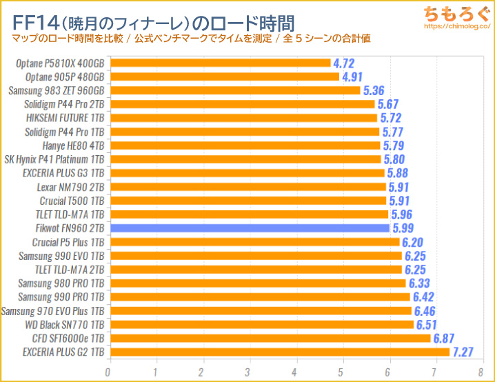 FIKWOT FN960をベンチマーク（FF14のゲームロード時間）