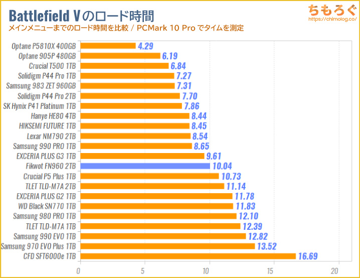 FIKWOT FN960をベンチマーク（Battlefield Vのゲームロード時間）