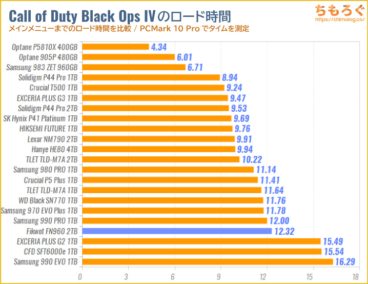 FIKWOT FN960をベンチマーク（Call of Duty Black Ops IVのゲームロード時間）