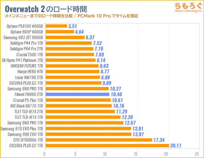 FIKWOT FN960をベンチマーク（Overwatch 2のゲームロード時間）