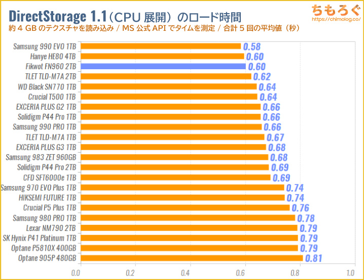 FIKWOT FN960をベンチマーク（DirectStorage APIのゲームロード時間）