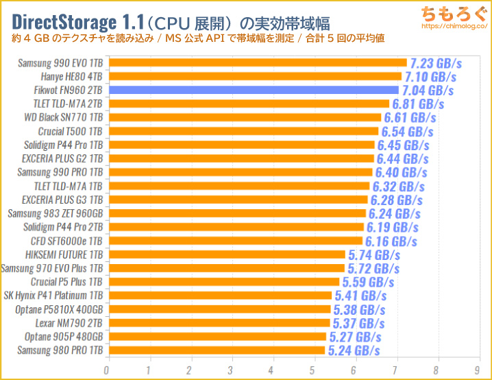 FIKWOT FN960をベンチマーク（DirectStorage APIのゲームロード時間）