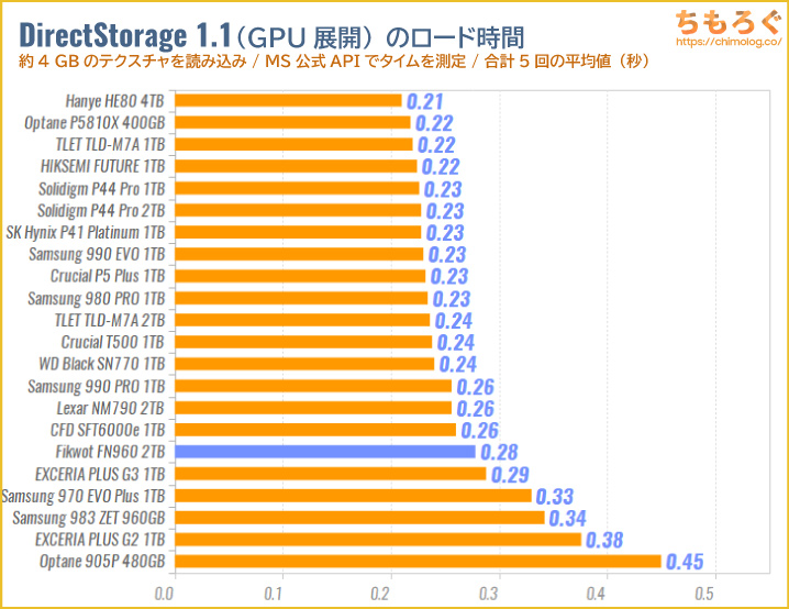 FIKWOT FN960をベンチマーク（DirectStorage APIのゲームロード時間）