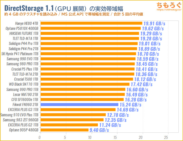 FIKWOT FN960をベンチマーク（DirectStorage APIのゲームロード時間）