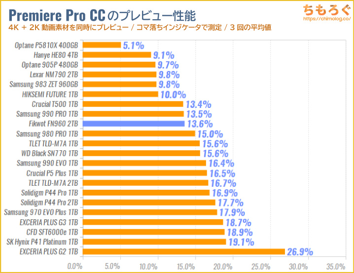 FIKWOT FN960をベンチマーク（Premiere Pro 4Kプレビュー）