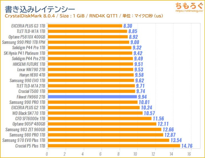 FIKWOT FN960（Crystal Disk Mark 8で応答時間を比較）