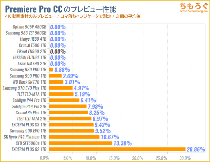 FIKWOT FN960をベンチマーク（Premiere Pro 4Kプレビュー）