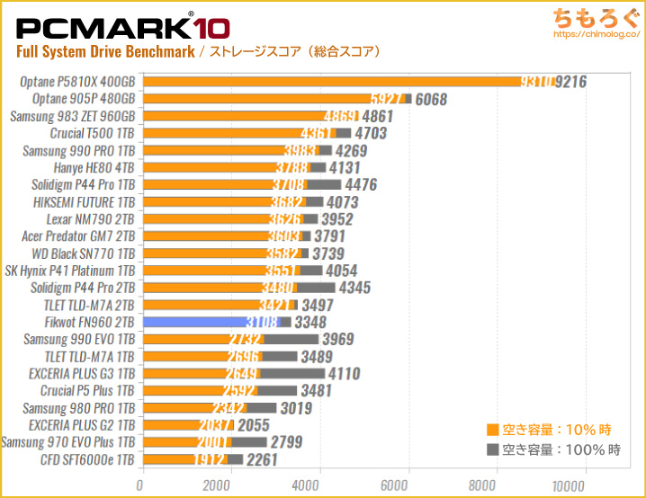 FIKWOT FN960の実用性能（PCMark 10 ストレージスコア）