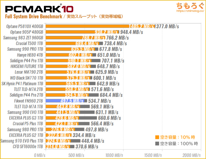 FIKWOT FN960の実用性能（PCMark 10 ストレージスコア）