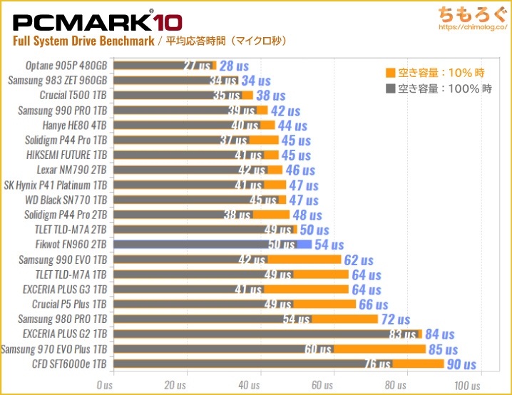 FIKWOT FN960の実用性能（PCMark 10 ストレージスコア）