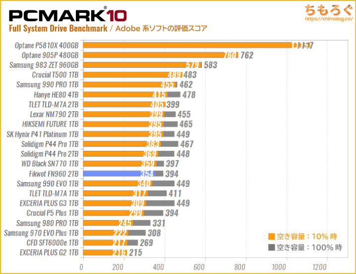 FIKWOT FN960の実用性能（PCMark 10 Adobeソフト）