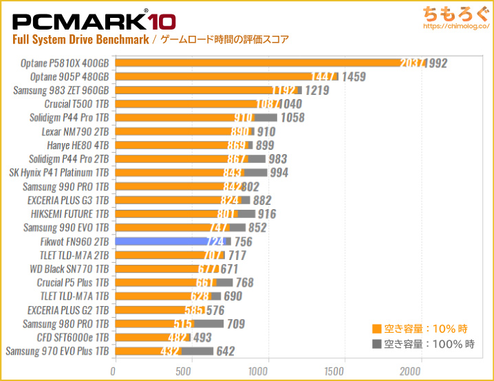 FIKWOT FN960の実用性能（PCMark 10 ゲームロード時間）