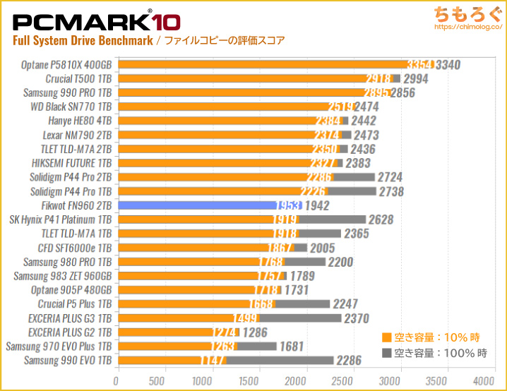 FIKWOT FN960の実用性能（PCMark 10 ファイルコピー）