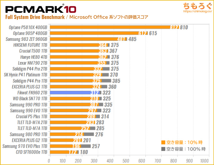 FIKWOT FN960の実用性能（PCMark 10 Microsoft Office）