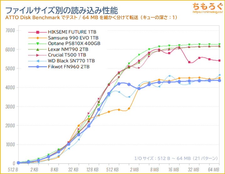 FIKWOT FN960をベンチマーク（ATTO Disk Benchmark）