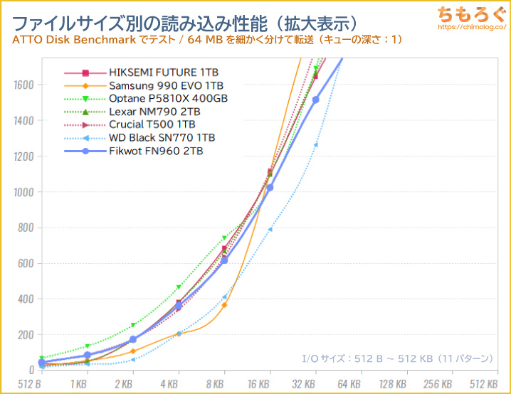 FIKWOT FN960をベンチマーク（ATTO Disk Benchmark）