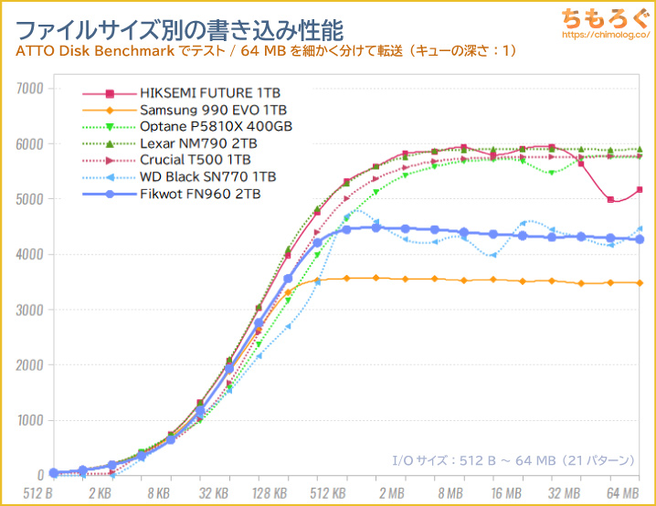 FIKWOT FN960をベンチマーク（ATTO Disk Benchmark）