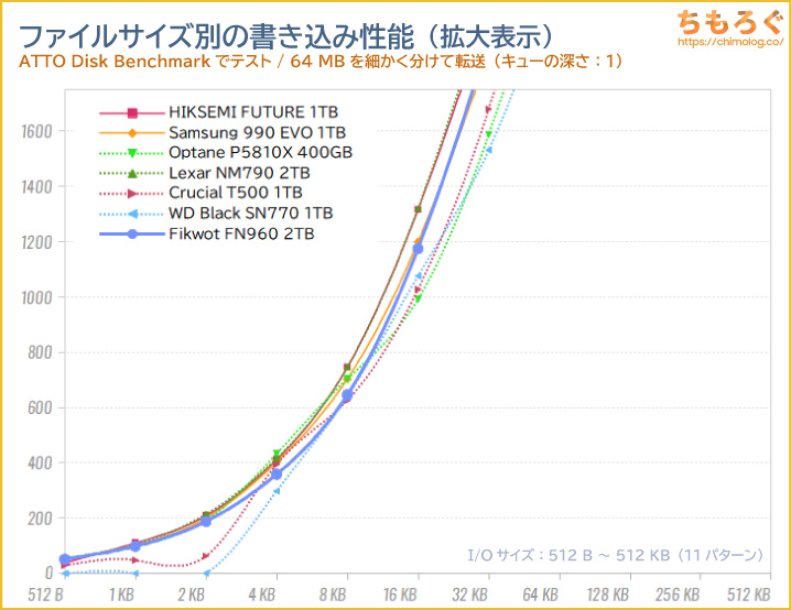 FIKWOT FN960をベンチマーク（ATTO Disk Benchmark）