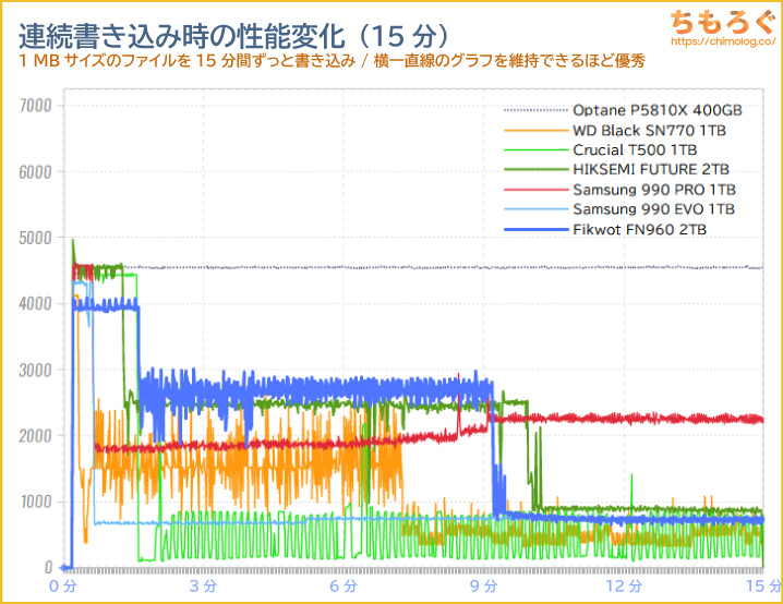 FIKWOT FN960の連続書き込み性能（15分）をテスト