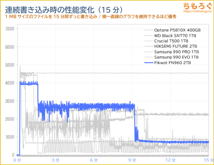 FIKWOT FN960の連続書き込み性能（15分）をテスト